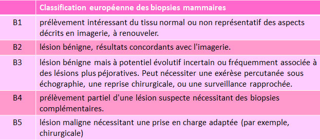 Tableau de classification euopéenne des biopsies mammaires